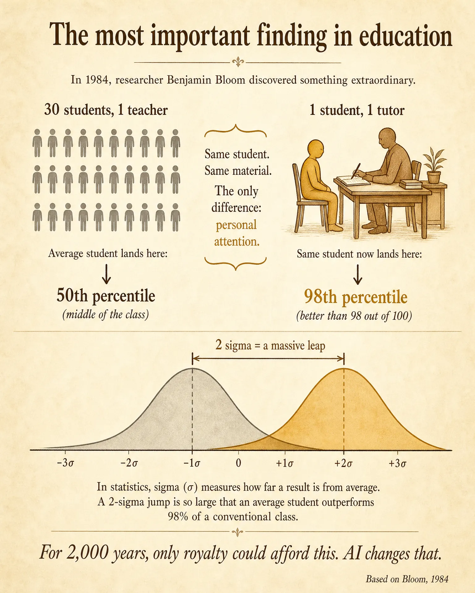 Bloom's 2 Sigma Problem: one-on-one tutoring shifts student performance from the 50th to the 98th percentile